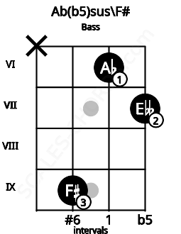 Fretboard image for the Ab(b5)sus\F# chord on bass frets: x 9 6 7