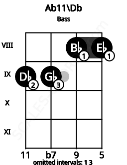 Fretboard image for the Ab11\Db chord on bass frets: 9 9 8 8