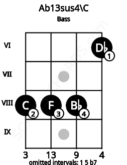 Fretboard image for the Ab13sus4\C chord on bass frets: 8 8 8 6