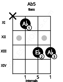 Fretboard image for the Ab5 chord on bass frets: x 11 13 13