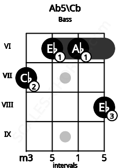 Fretboard image for the Ab5\A## chord on bass frets: 7 6 6 8