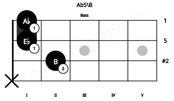 Fretboard image for the Ab5\B chord on bass frets: x 2 1 1