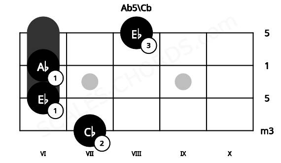 Fretboard image for the Ab5\Cb chord on bass frets: 7 6 6 8