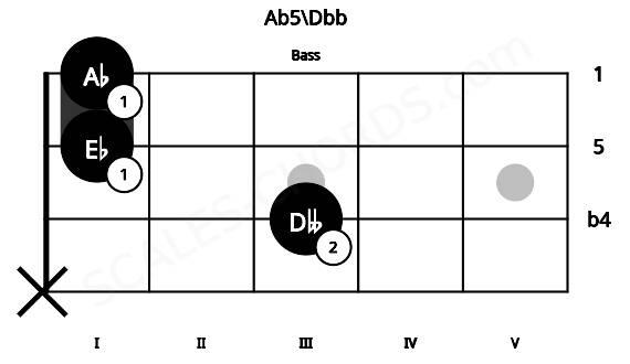 Fretboard image for the Ab5\Dbb chord on bass frets: x 3 1 1