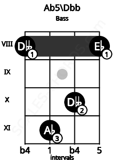 Fretboard image for the Ab5\Dbb chord on bass frets: 8 11 10 8