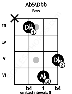 Fretboard image for the Ab5\Dbb chord on bass frets: x 3 6 5