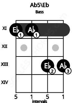 Fretboard image for the Ab5\Eb chord on bass frets: 11 11 13 13