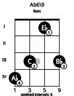 Fretboard image for the Ab6/9 chord on bass frets: 4 3 1 3