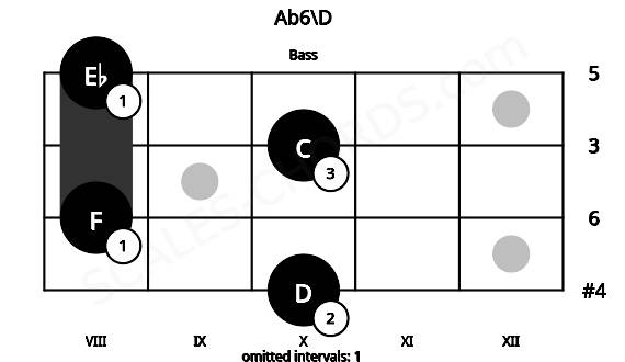 Fretboard image for the Ab6\D chord on bass frets: 10 8 10 8