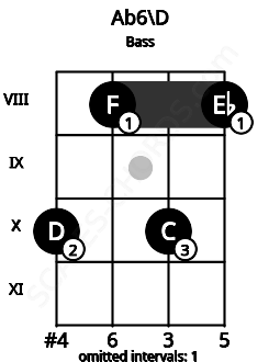 Fretboard image for the Ab6\D chord on bass frets: 10 8 10 8