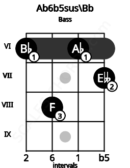 Fretboard image for the Ab6b5sus\A# chord on bass frets: 6 8 6 7