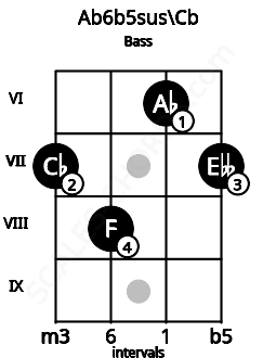 Fretboard image for the Ab6b5sus\Cb chord on bass frets: 7 8 6 7