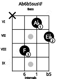 Fretboard image for the Ab6b5sus\F chord on bass frets: x 8 6 7