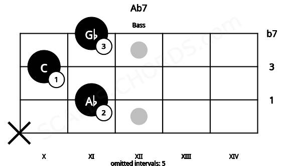 Fretboard image for the Ab7 chord on bass frets: x 11 10 11
