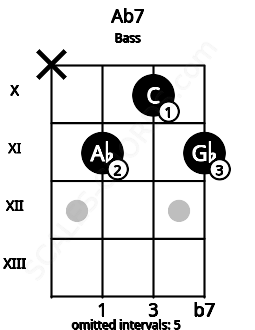 Fretboard image for the Ab7 chord on bass frets: x 11 10 11
