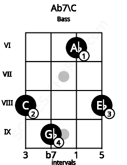 Fretboard image for the Ab7\C chord on bass frets: 8 9 6 8