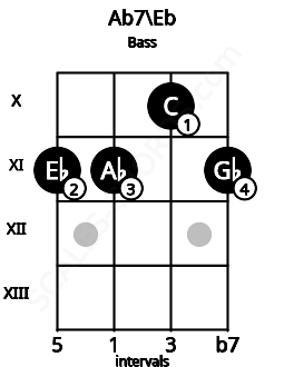 Fretboard image for the Ab7\Eb chord on bass frets: 11 11 10 11