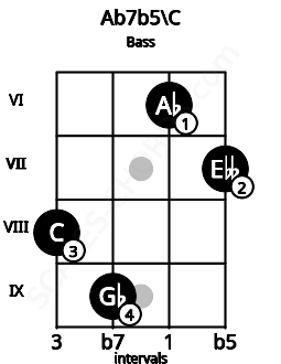 Fretboard image for the Ab7b5\C chord on bass frets: 8 9 6 7