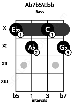 Fretboard image for the Ab7b5\Ebb chord on bass frets: 10 11 10 11
