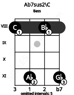 Fretboard image for the Ab7sus2\C chord on bass frets: 8 11 8 11