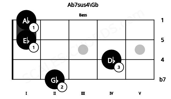 Fretboard image for the Ab7sus4\Gb chord on bass frets: 2 4 1 1