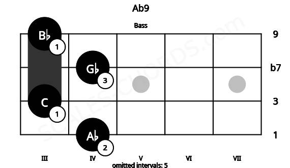 Fretboard image for the Ab9 chord on bass frets: 4 3 4 3