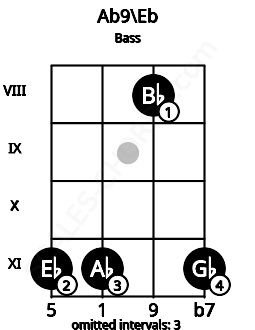 Fretboard image for the Ab9\Eb chord on bass frets: 11 11 8 11