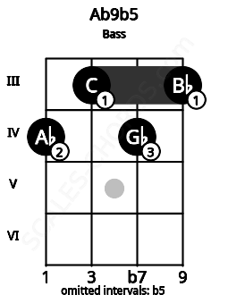 Fretboard image for the Ab9b5 chord on bass frets: 4 3 4 3