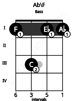 Fretboard image for the Ab\F chord on bass frets: 1 3 1 1