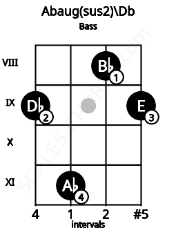 Fretboard image for the Abaug(sus2)\Db chord on bass frets: 9 11 8 9