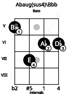 Fretboard image for the Abaug(sus4)\A chord on bass frets: 5 7 6 6