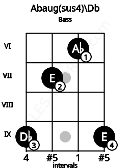 Fretboard image for the Abaug(sus4)\Db chord on bass frets: 9 7 6 9