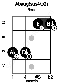 Fretboard image for the Abaug(sus4/b2) chord on bass frets: 4 4 2 2