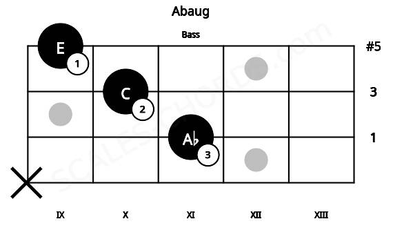 Fretboard image for the Abaug chord on bass frets: x 11 10 9