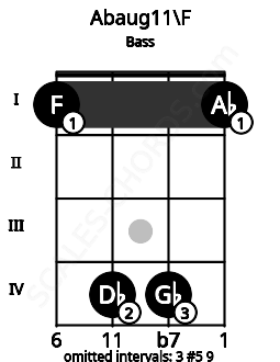 Fretboard image for the Abaug11\F chord on bass frets: 1 4 4 1