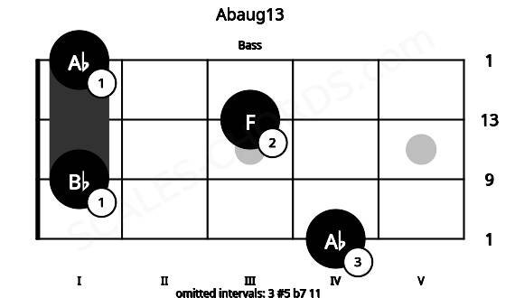 Fretboard image for the Abaug13 chord on bass frets: 4 1 3 1