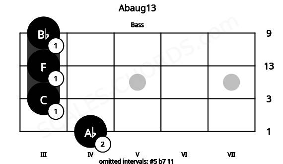 Fretboard image for the Abaug13 chord on bass frets: 4 3 3 3