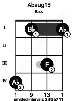Fretboard image for the Abaug13 chord on bass frets: 4 1 3 1
