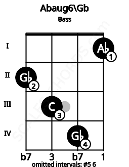 Fretboard image for the Abaug6\Gb chord on bass frets: 2 3 4 1
