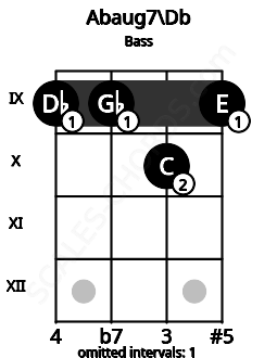 Fretboard image for the Abaug7\C# chord on bass frets: 9 9 10 9