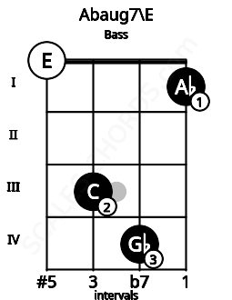 Fretboard image for the Abaug7\E chord on bass frets: 0 3 4 1