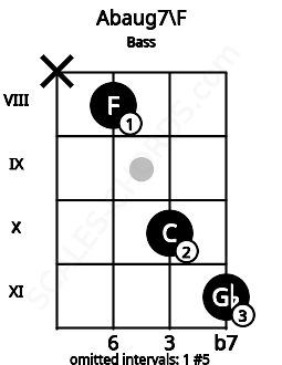 Fretboard image for the Abaug7\F chord on bass frets: x 8 10 11