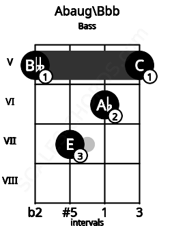 Fretboard image for the Abaug\A chord on bass frets: 5 7 6 5