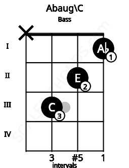 Fretboard image for the Abaug\C chord on bass frets: x 3 2 1