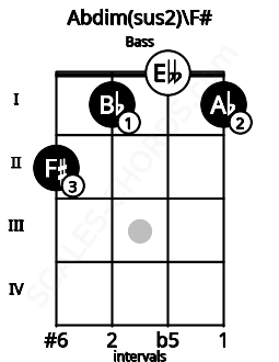 Fretboard image for the Abdim(sus2)\F# chord on bass frets: 2 1 0 1