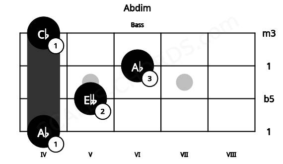 Fretboard image for the Abdim chord on bass frets: 4 5 6 4