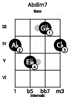 Fretboard image for the Abdim7 chord on bass frets: 4 5 3 4