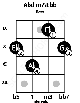 Fretboard image for the Abdim7\Ebb chord on bass frets: 10 11 9 10