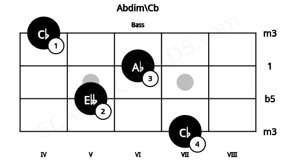 Fretboard image for the Abdim\Cb chord on bass frets: 7 5 6 4
