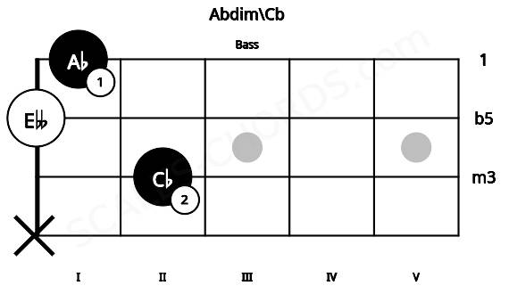 Fretboard image for the Abdim\Cb chord on bass frets: x 2 0 1
